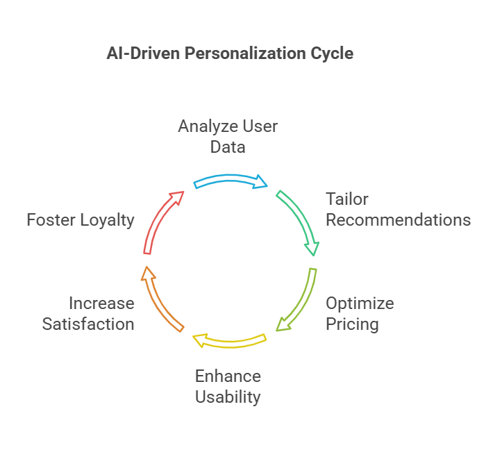 personalization cycle